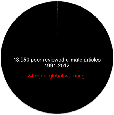 Global Warming Deniers